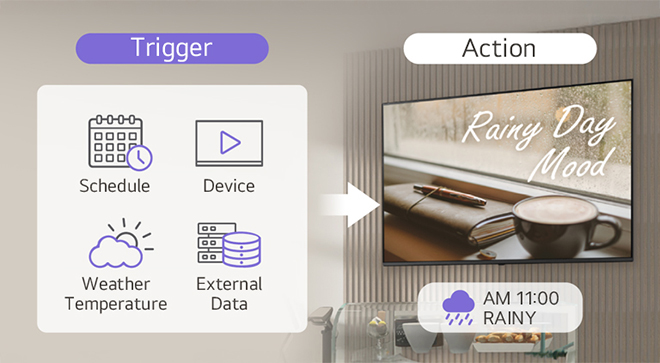 This image explains the rule-setting feature that enables conditional content management for displays.