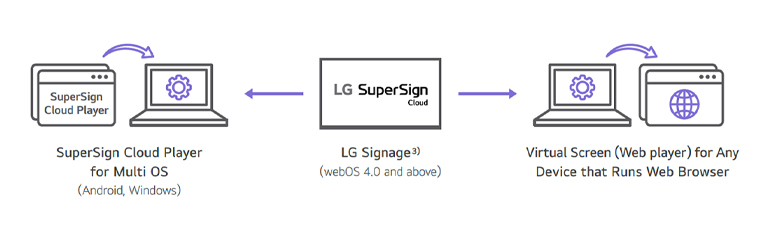 A set of icons is used to represent devices compatible with LG SuperSign Cloud. Device compatibility may vary by model, so please consult your local sales representative for specific details.