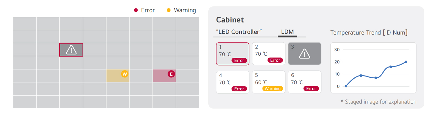 This is an example image of a view monitoring the temperature status of device cabinets or LED Display Modules (LDMs).